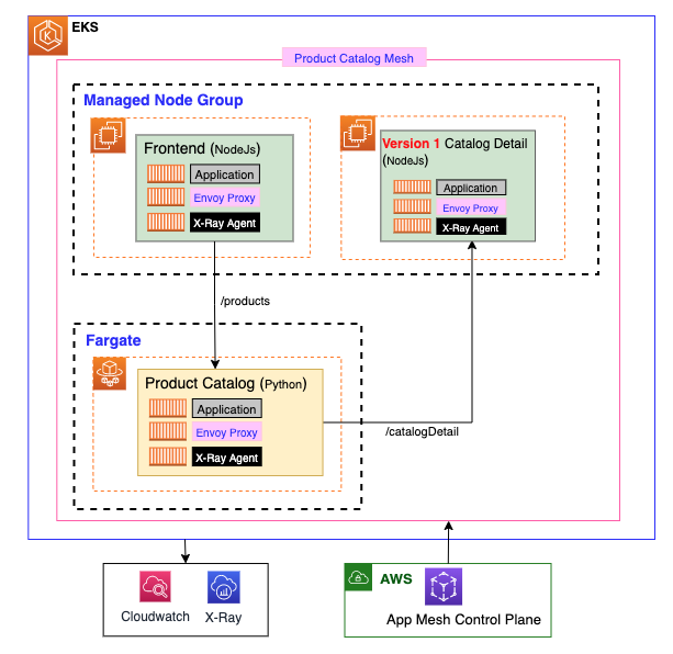 Product Catalog App with App Mesh