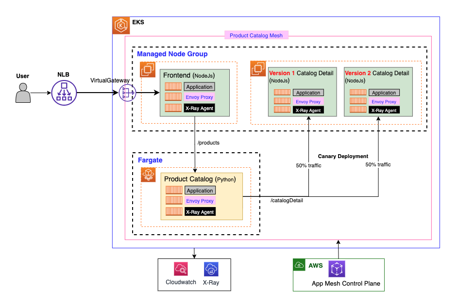 Product Catalog App with App Mesh