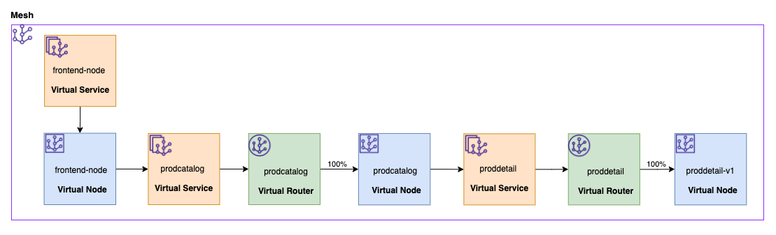 App Mesh