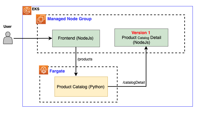 Product Catalog App without App Mesh