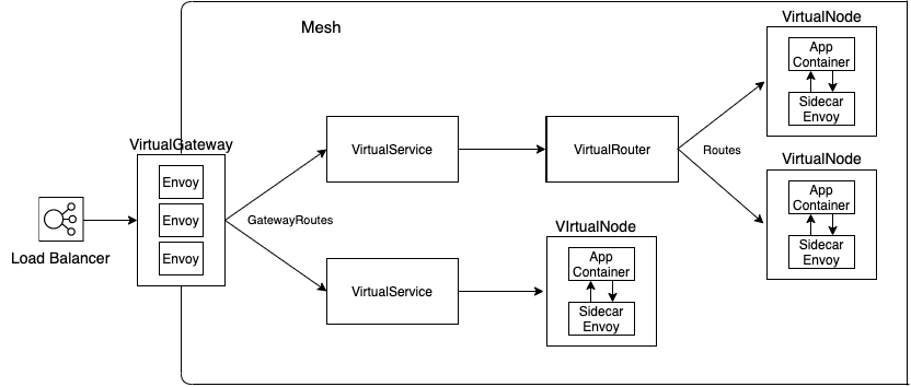 Product Catalog App with App Mesh