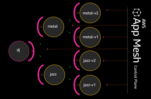 DJ App with App Mesh