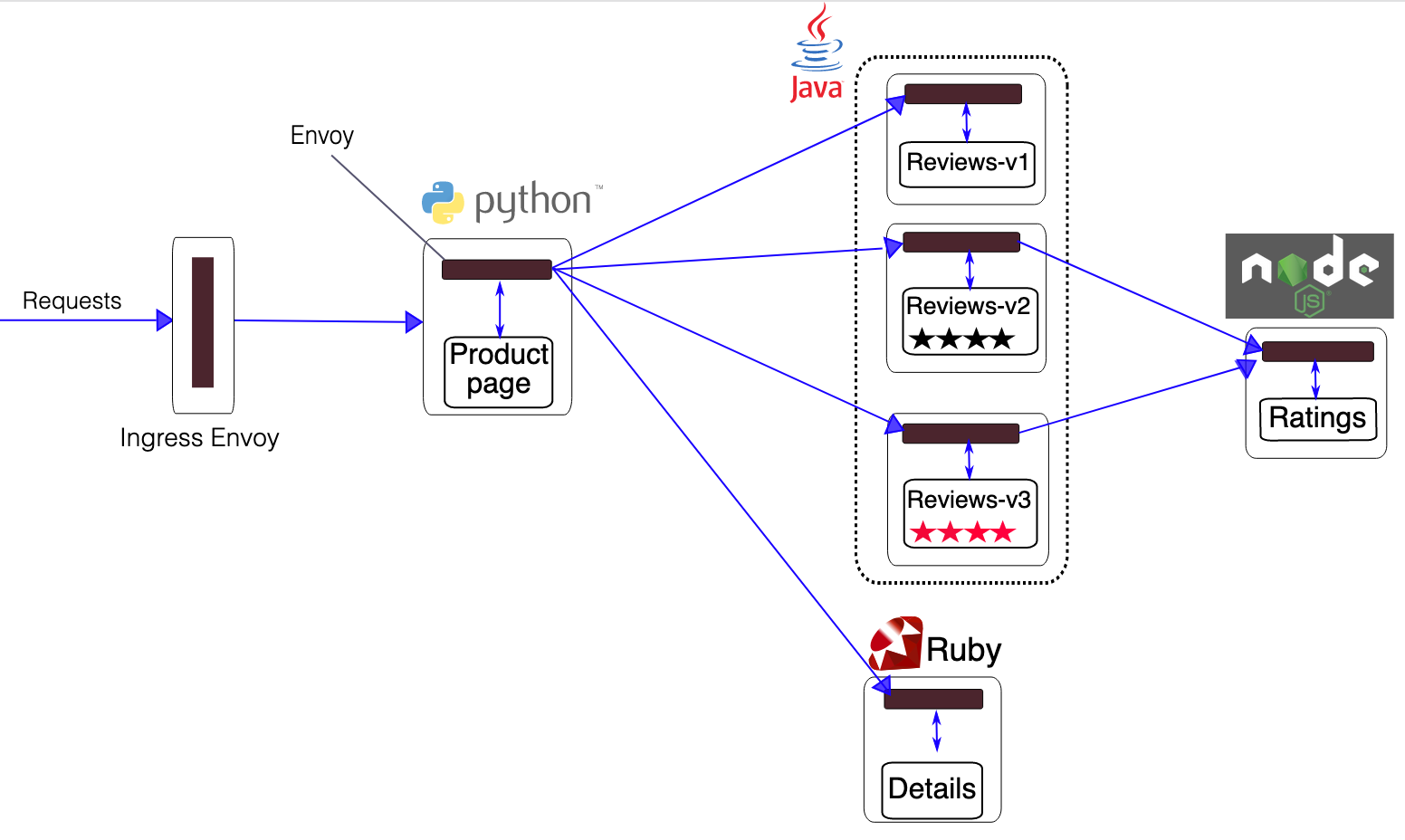 Sample Apps