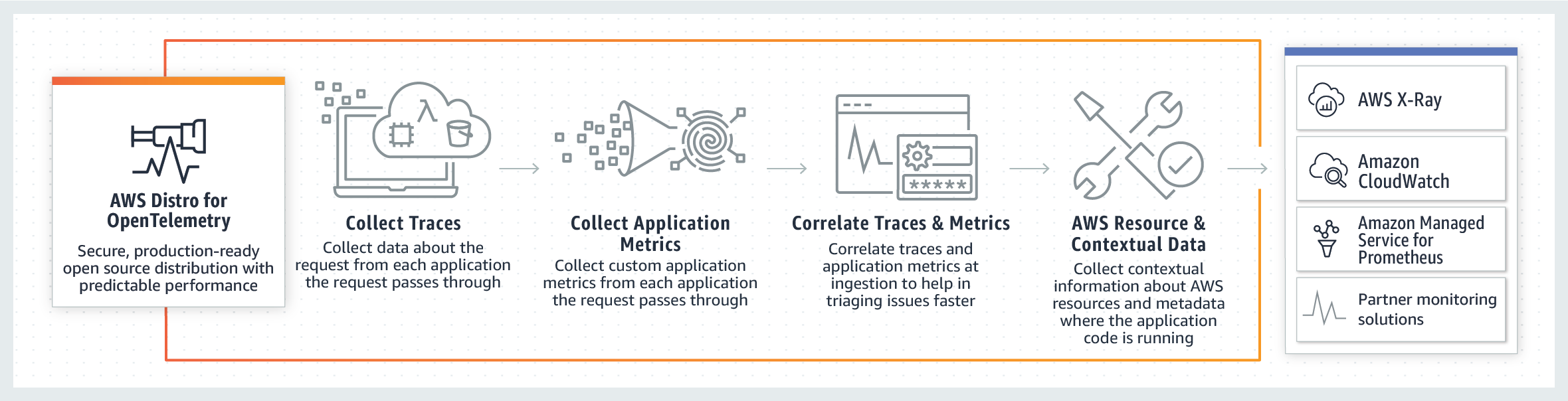 ADOT Product Page Diagram