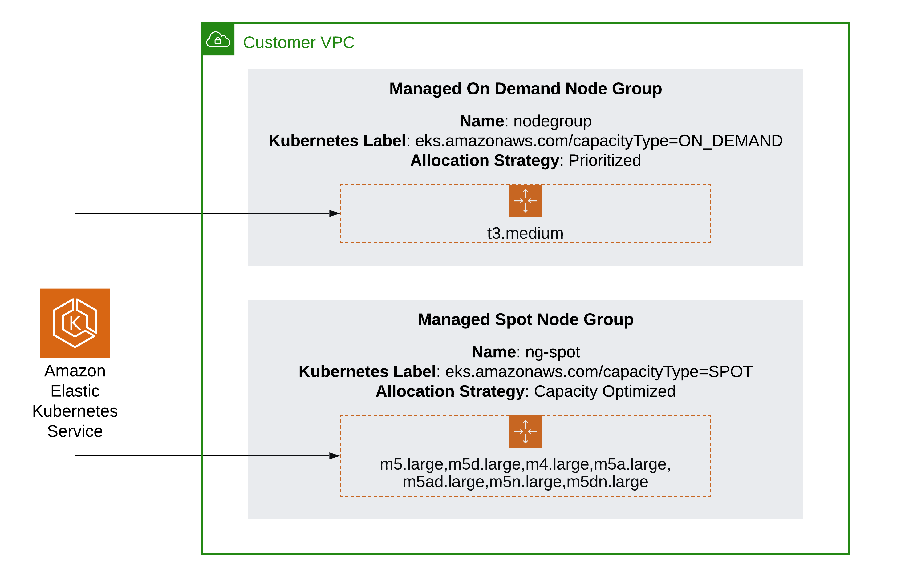 Spot Node Groups Architecture