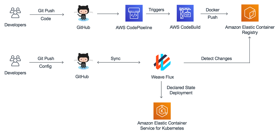 GitOps Workflow