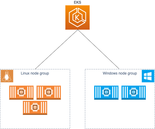 EKS cluster windows and linux nodes