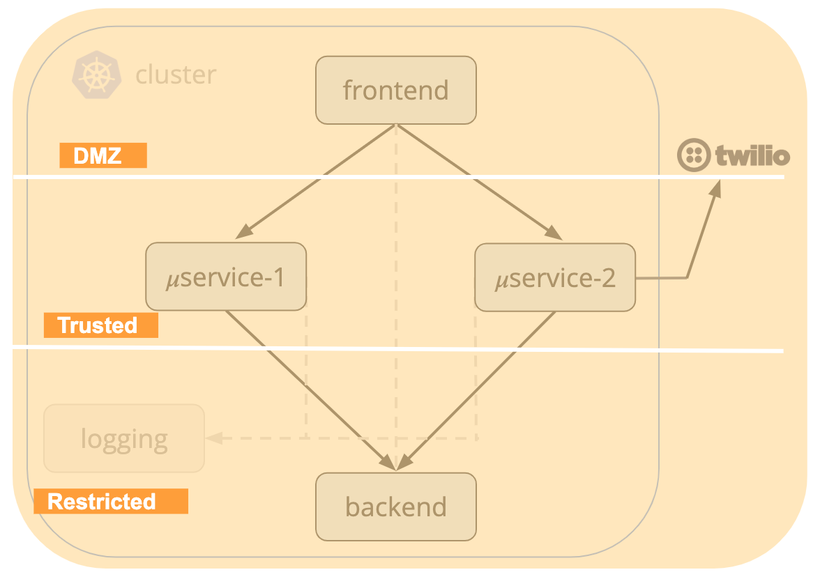 Fig. 3- Zone-based architecture for storefront